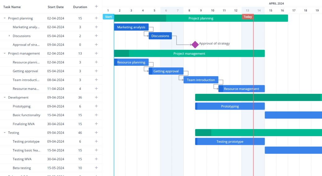Organizing project timeline